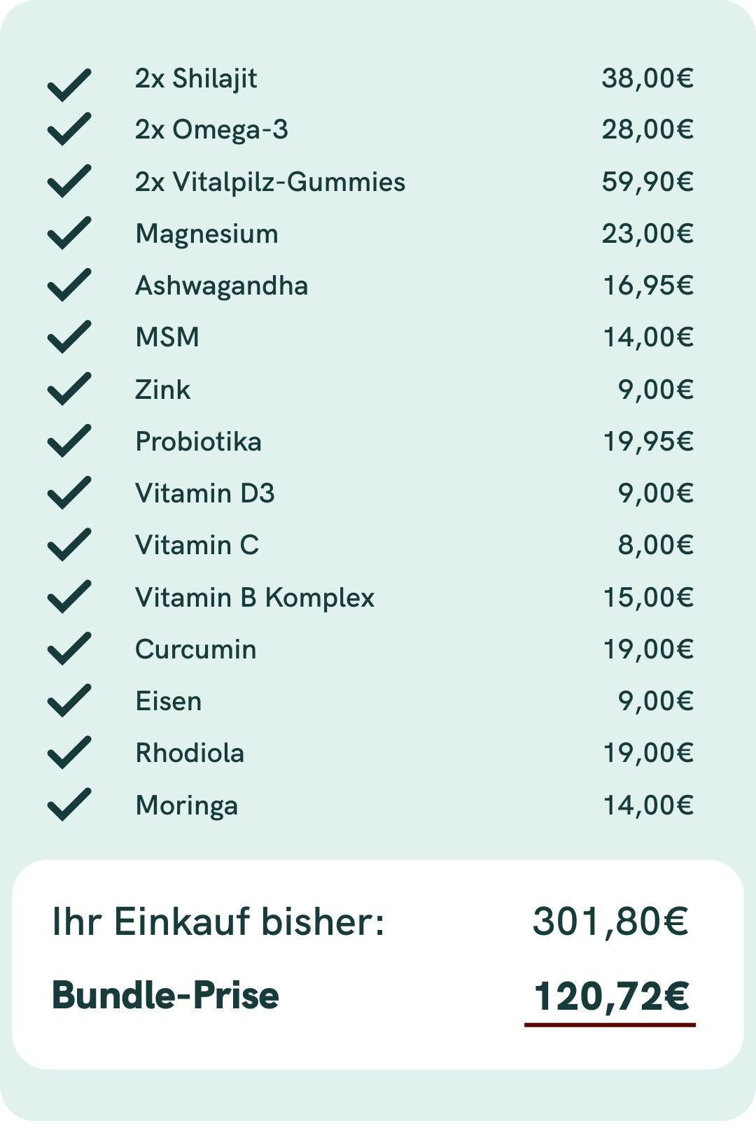Übersicht der Bundle-Liste mit Produkten und Preisen auf grünem Hintergrund (Shilajit, Omega-3, Vitalpilz-Gummies, Magnesium, Ashwagandha, MSM, Zink, Probiotika, Vitamin D3, Vitamin C, Vitamin B-Komplex, Curcumin, Eisen, Rhodiola, Moringa); Gesamtsumme 301,80€; Bundle-Preis 120,72€.