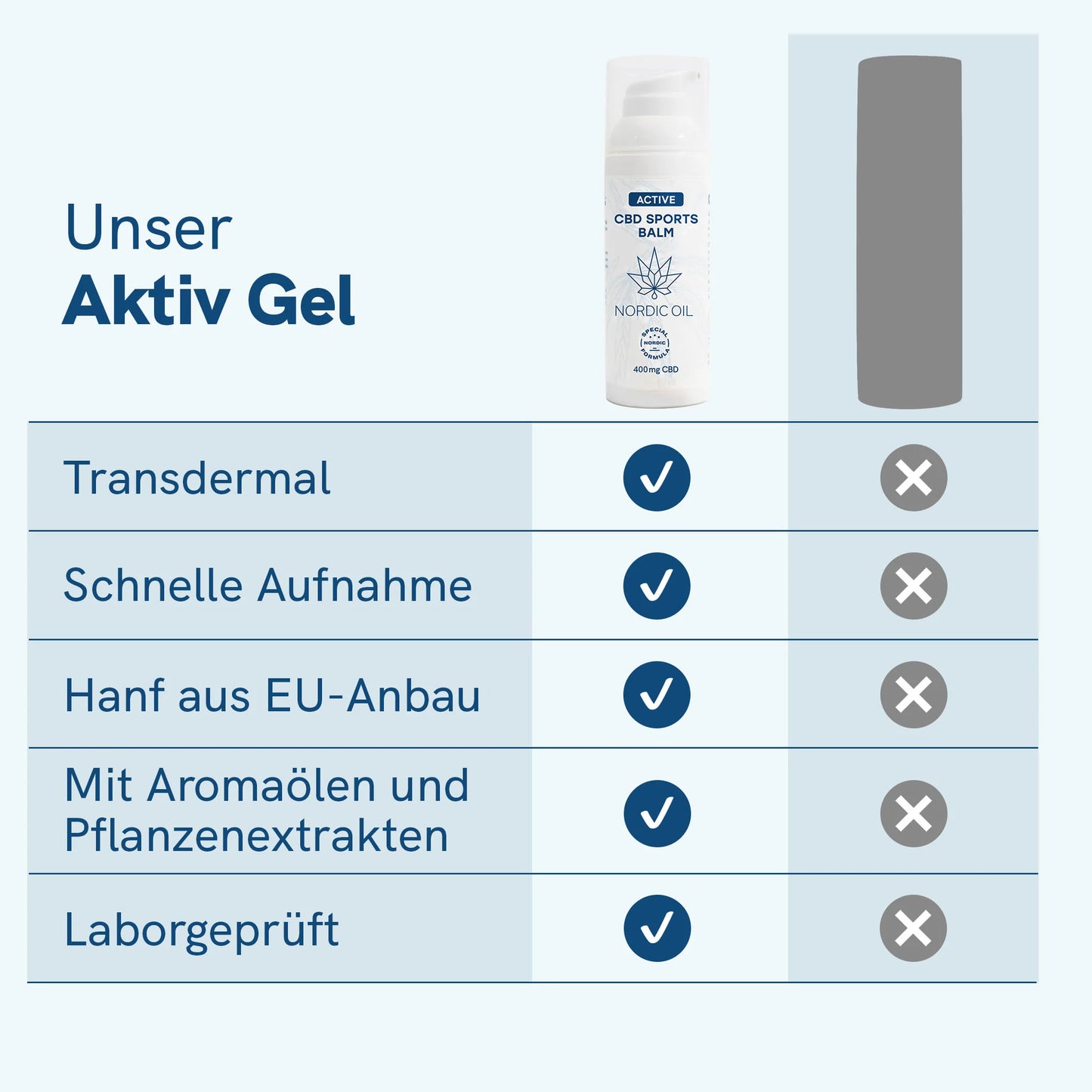 CBD Aktiv Gel