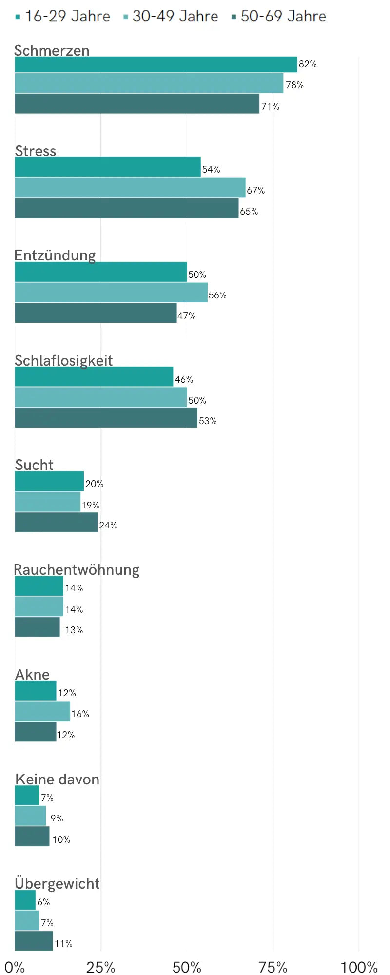 Statista Umfrage: Wobei hilft CBD