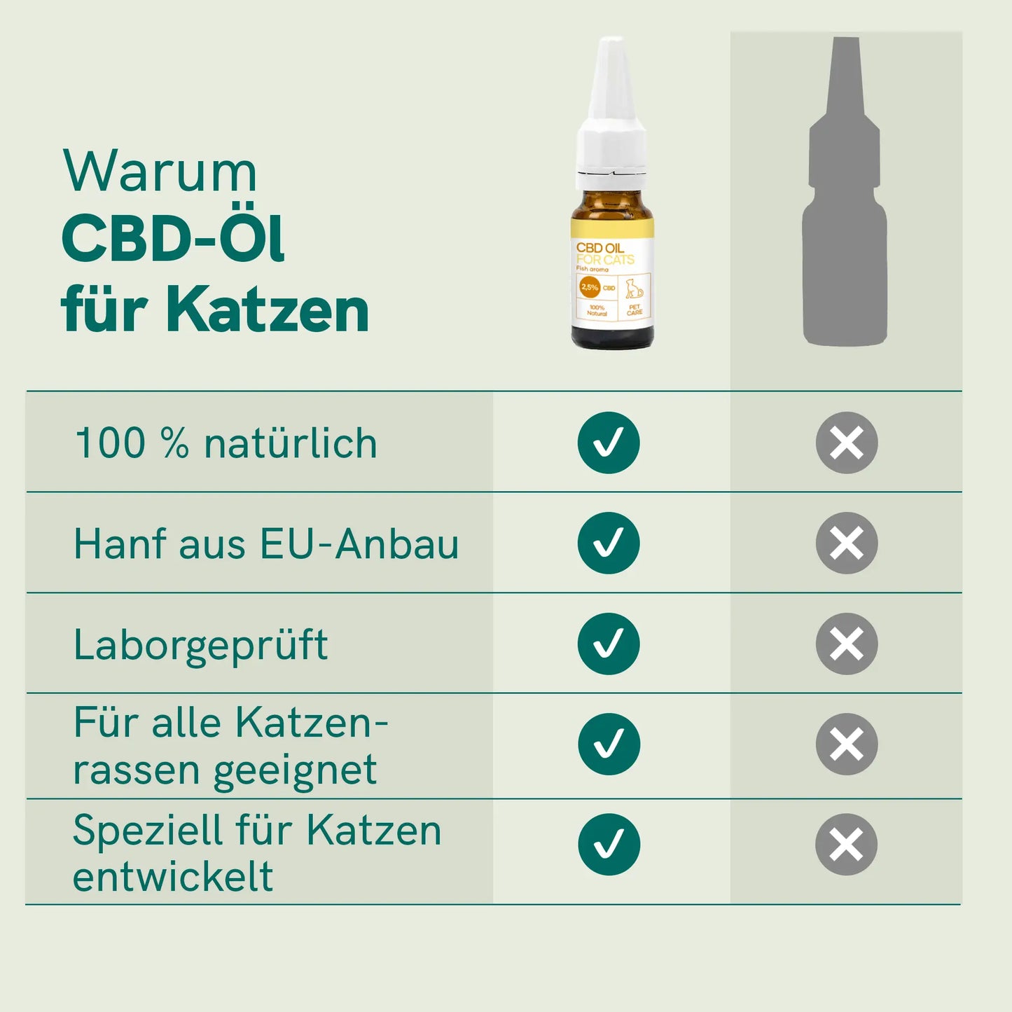 CBD Öl für Katzen (2,5%) Fisch