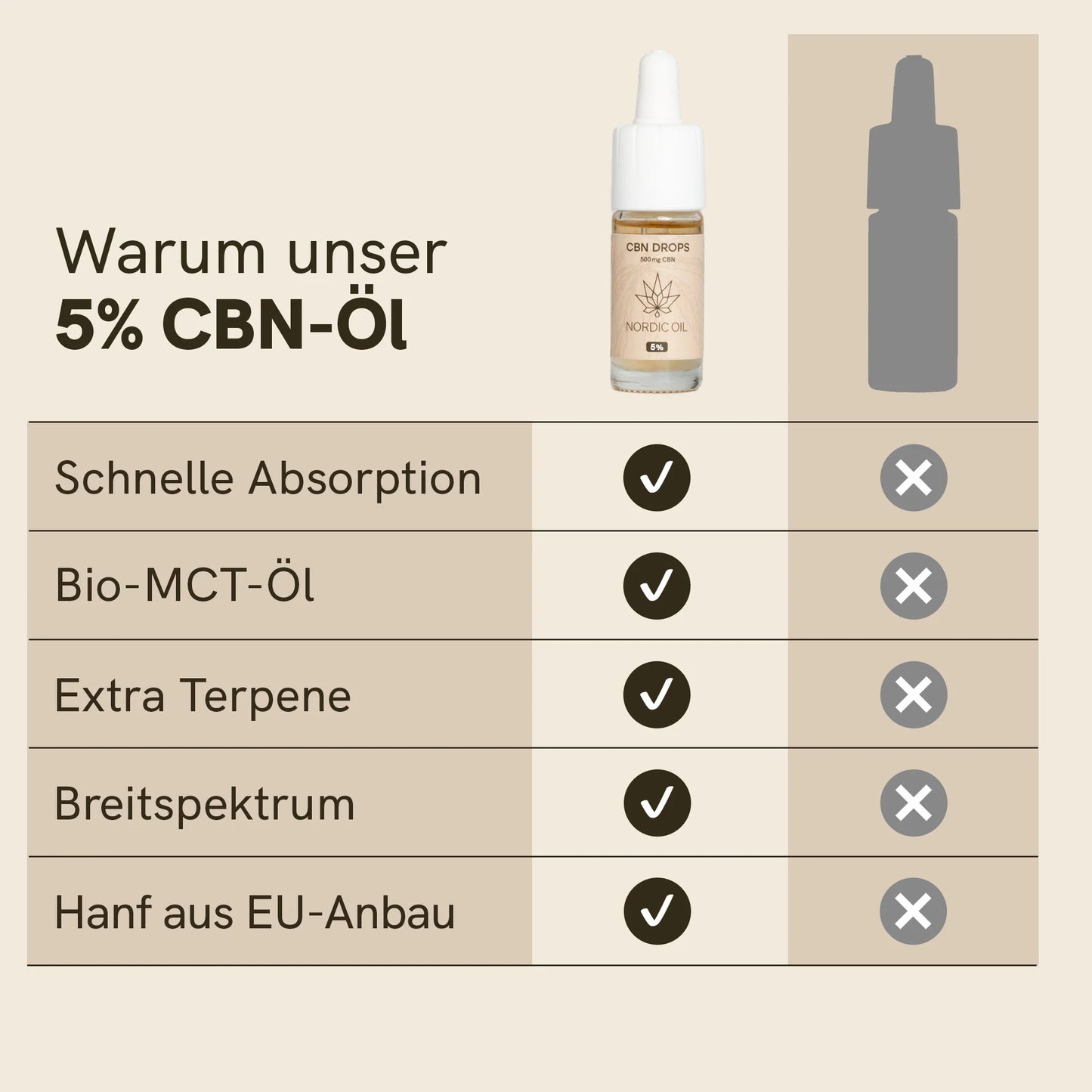 CBN Öl (5%)