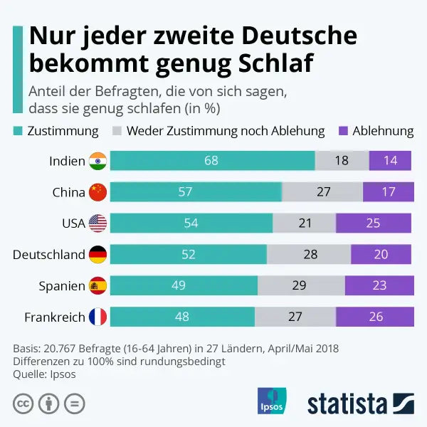 Statista Umfrage: Schlaf im internationalen Vergleich