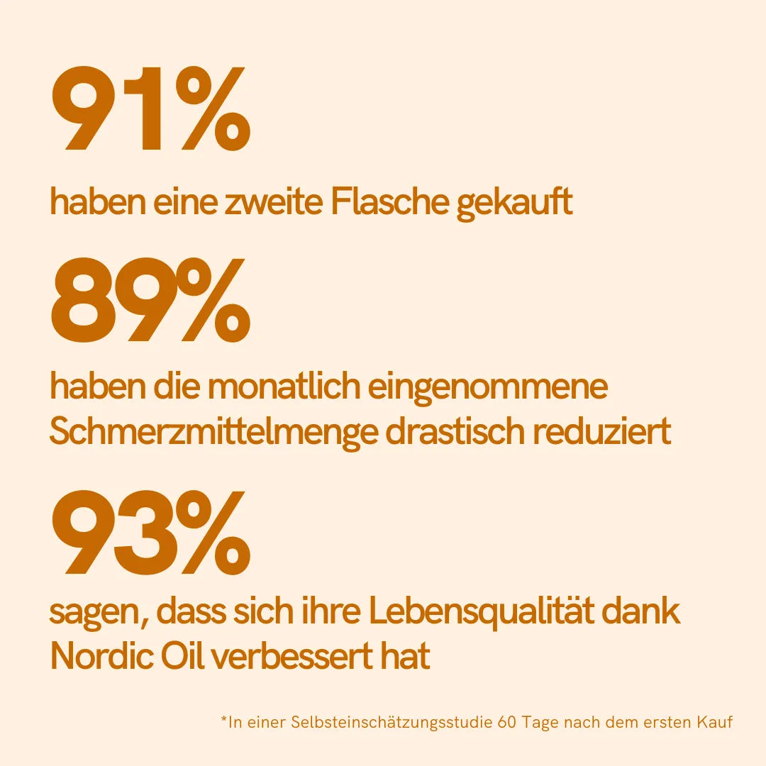 Ergebnisse einer selbst durchgeführten Studie 60 Tage nach dem Kauf.