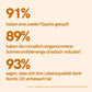 Ergebnisse einer selbst durchgeführten Studie 60 Tage nach dem Kauf.