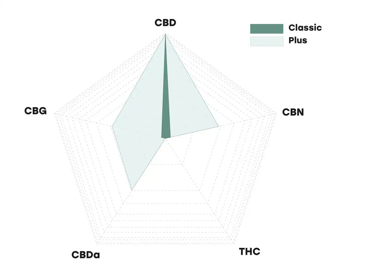 Diagramm: Cannabinoidprofil von CBD Öl Plus und CBD Öl Classic von Nordic Oil
