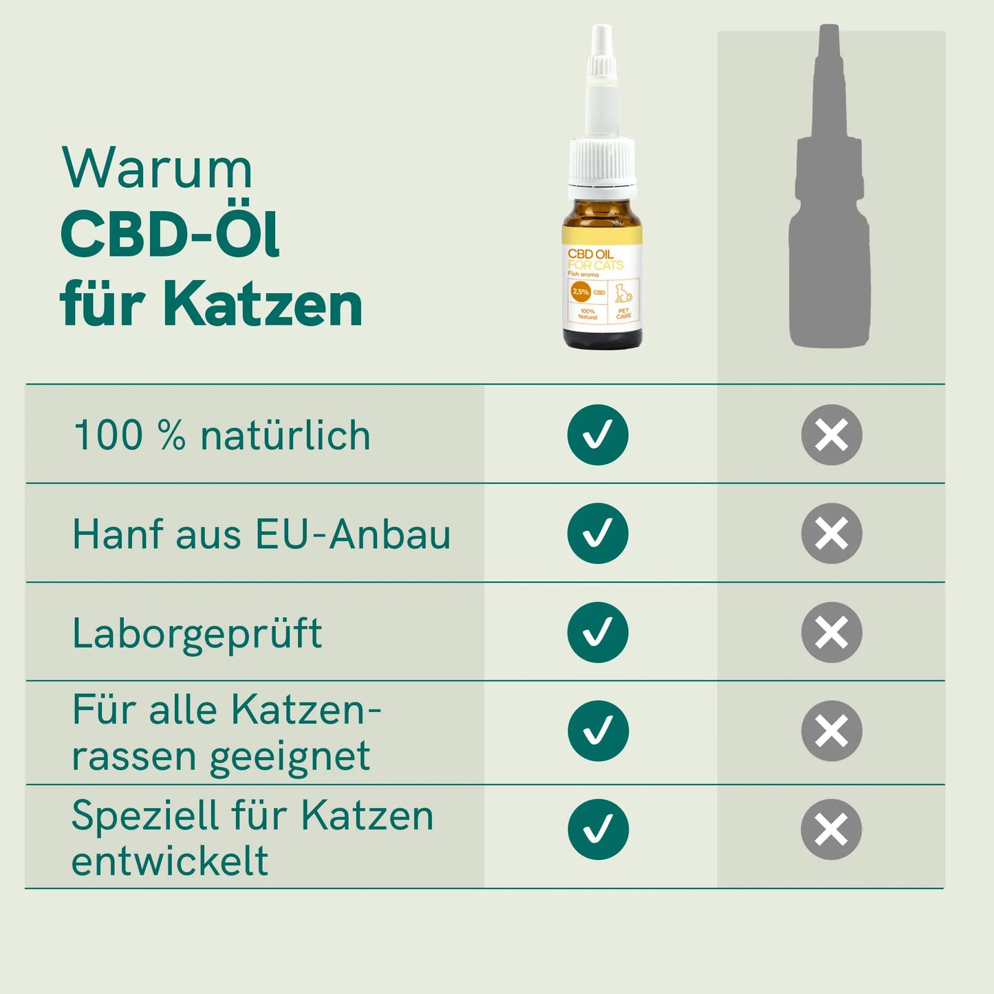 CBD Öl für Katzen - Fisch (2,5%)
