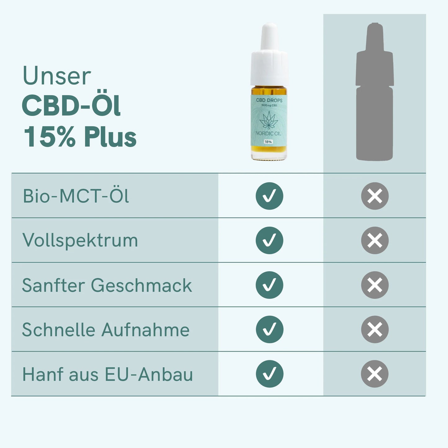 3FÜR2: CBD Öl Plus (15%) für SZ Leser