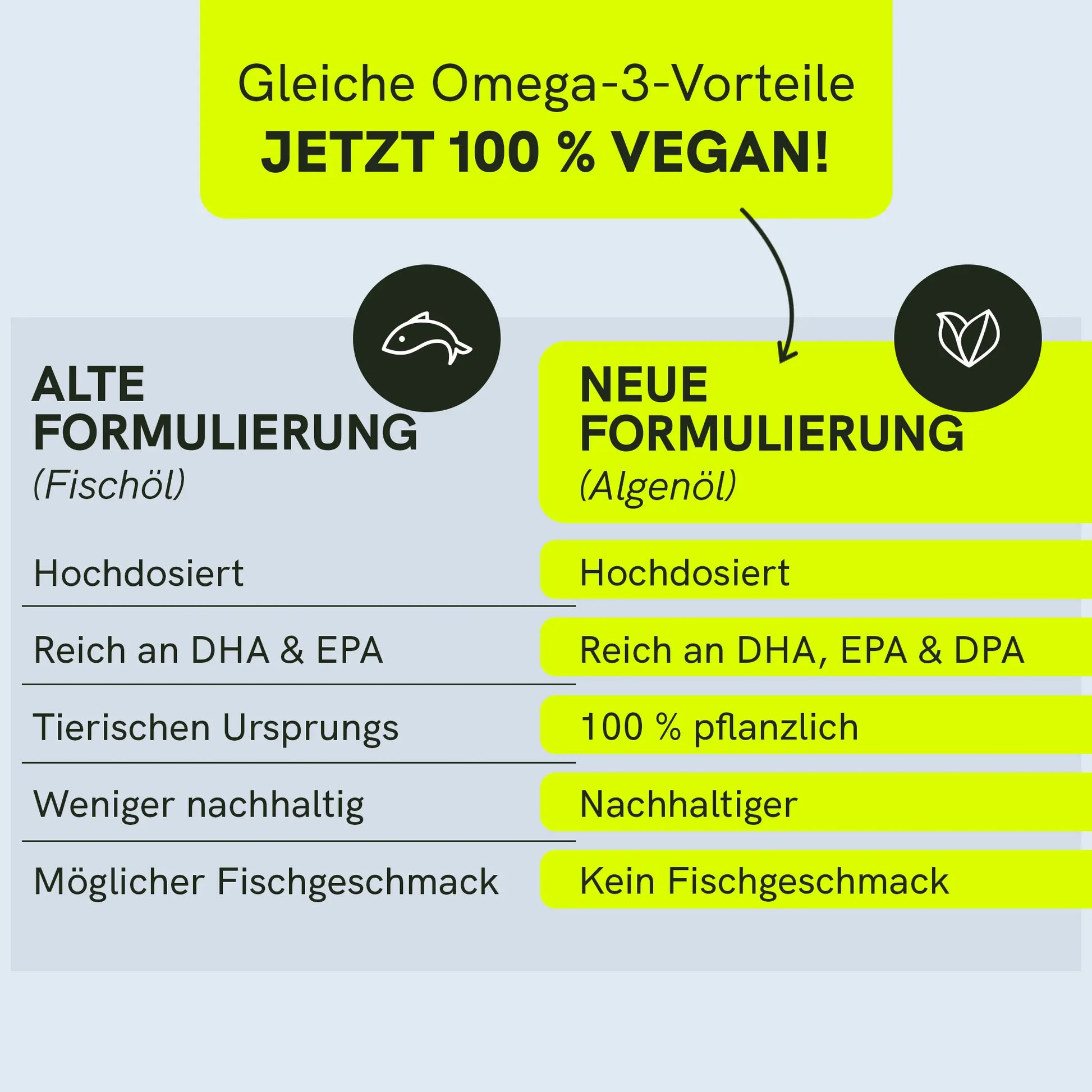 Infografik zum Omega-3-Vergleich: alte Fischöl-Formulierung vs. neue Algenöl-Formulierung, vegan, hochdosiert, reich an DHA, EPA & DPA, 100% pflanzlich, kein Fischgeschmack