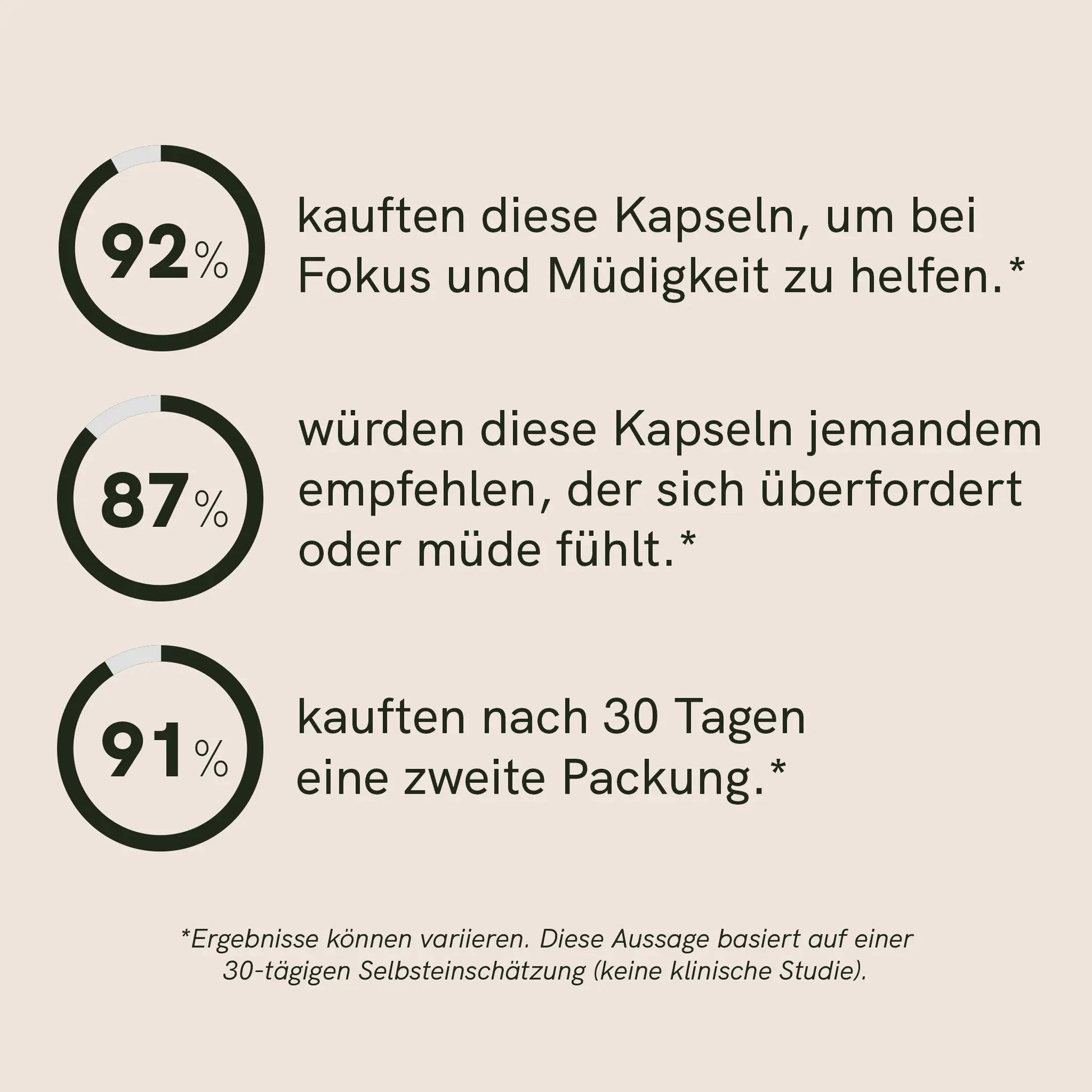 Infografik mit drei Kreisdiagrammen und Prozentzahlen (92%, 87%, 91%) zu Vorteilen der Kapseln für Fokus, Müdigkeit und Wiederholungskauf.