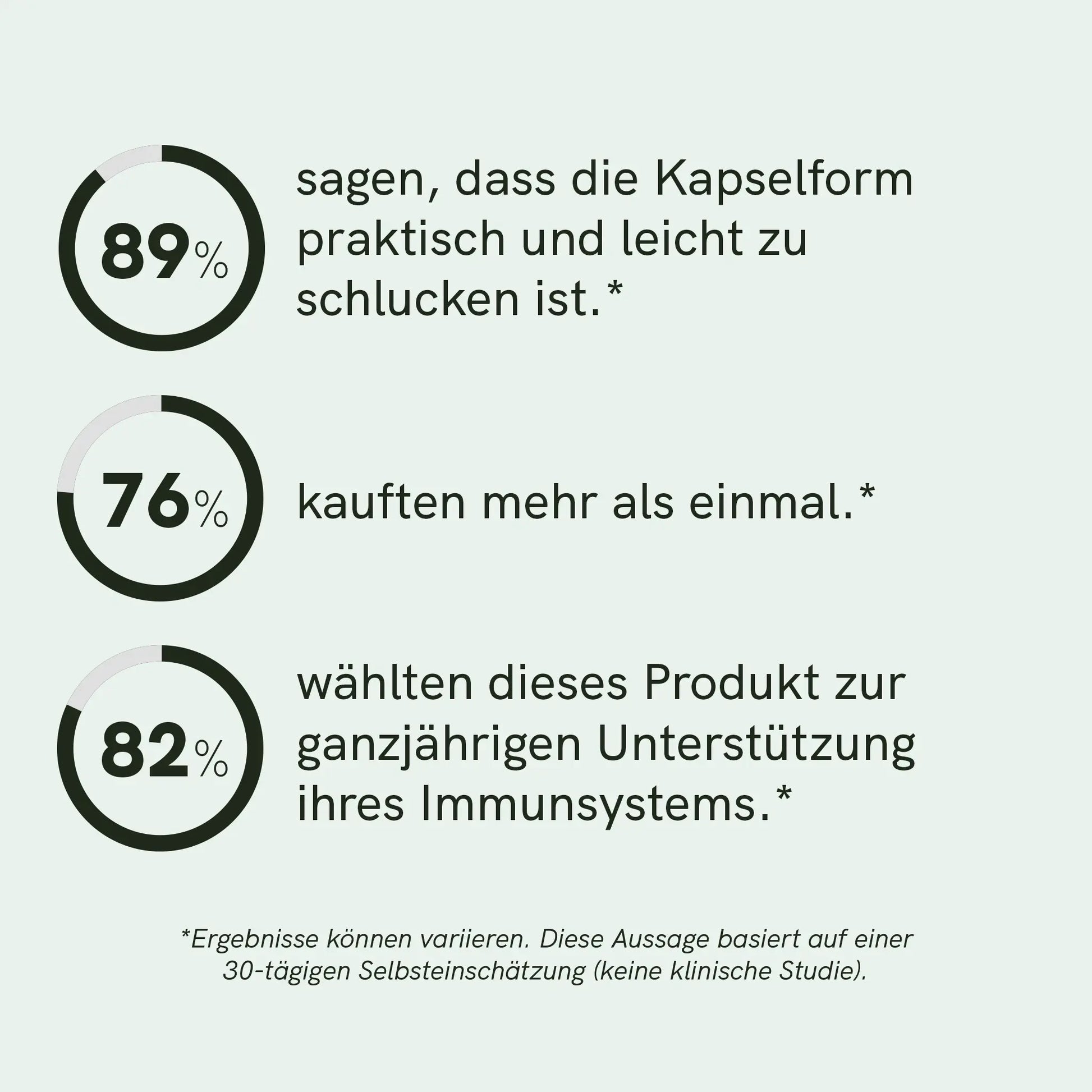 Infografik mit drei Kreisdiagrammen (89%, 76%, 82%) und Texten zur Kapselform, Kaufhäufigkeit und ganzjährigen Immununterstützung.